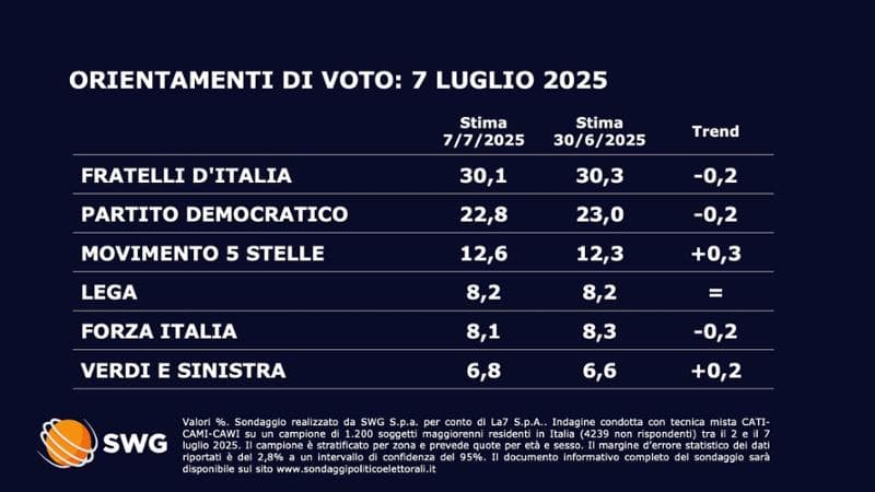 Sondaggi politici luglio 2025: calano PD e FdI, crescono M5S e Verdi